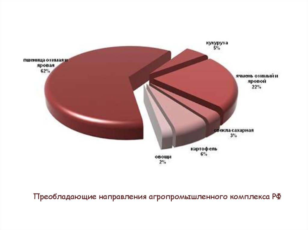 Диаграмма пищевая промышленность