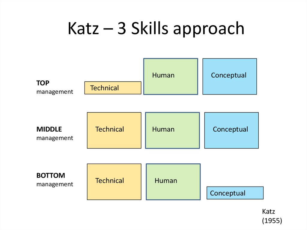 Known skill. Skill approach. Managerial skills Katz. Human skills. Human Technical and skills.