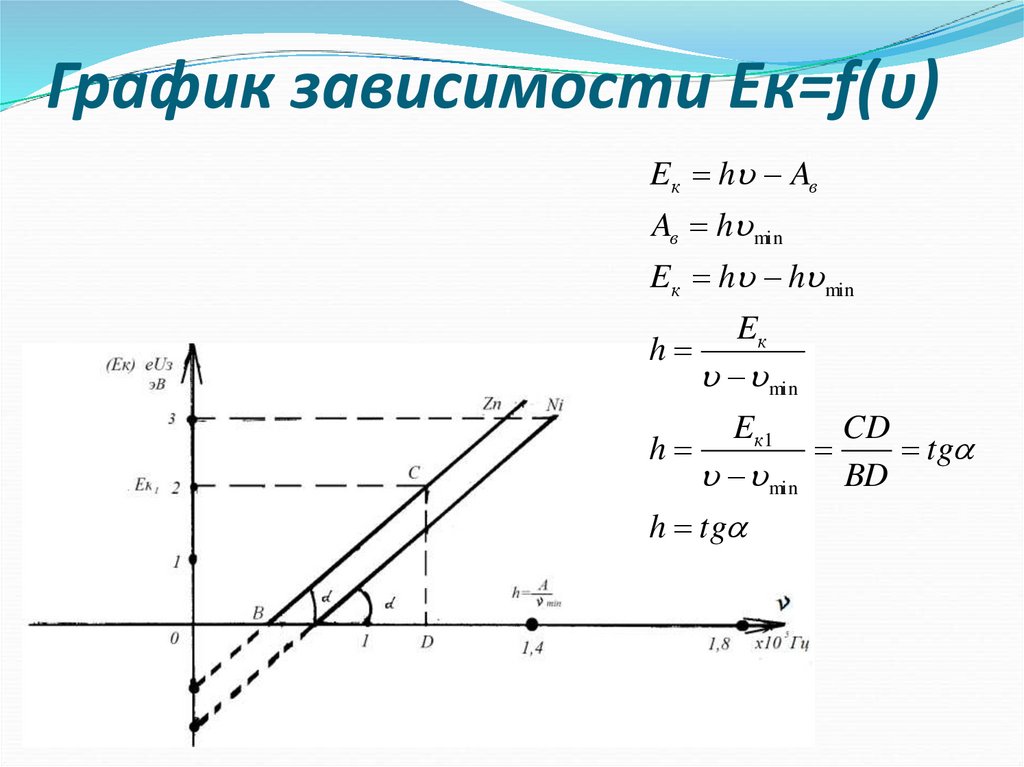 Какой из графиков изображенных на рисунке соответствует графику зависимости энергии фотона