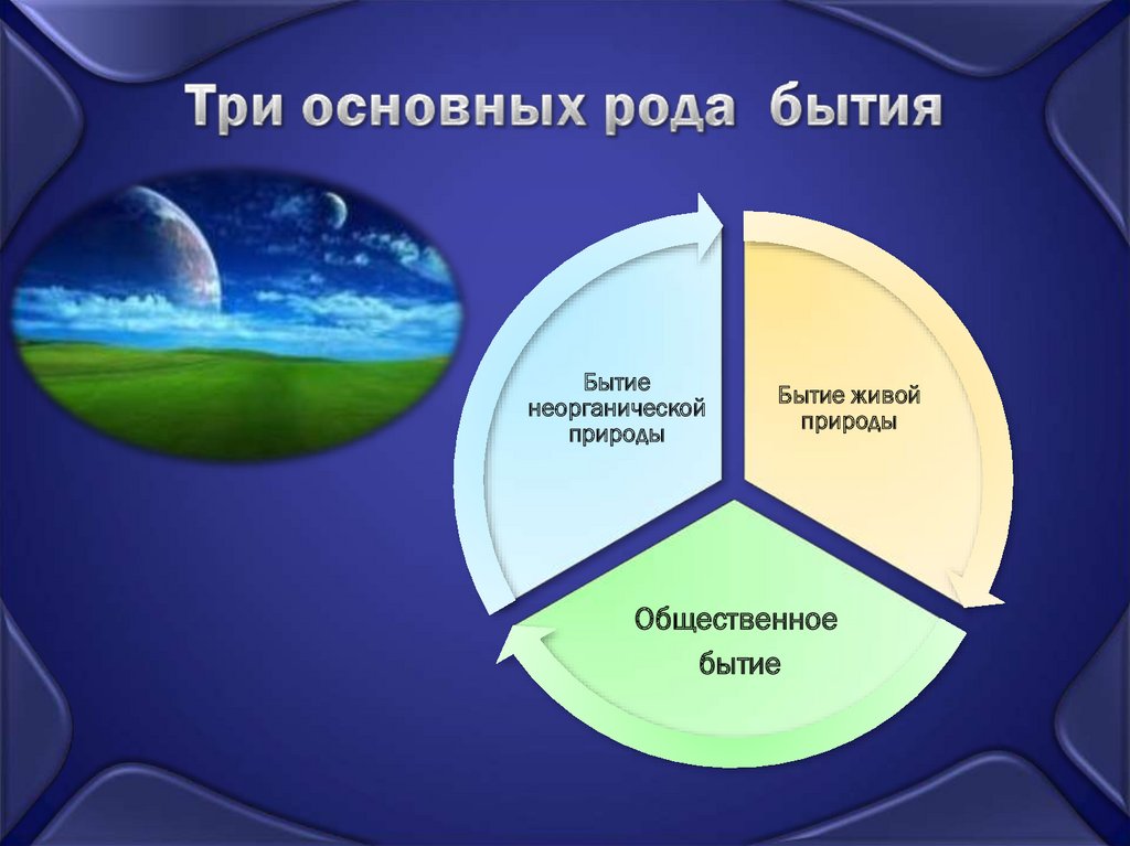 Основной мир. Бытие природы философия. Основные роды бытия. Три плана бытия. Неорганическая природа в философии.