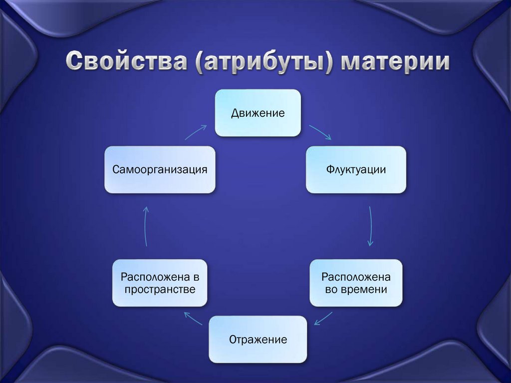 Атрибуты материи в философии презентация