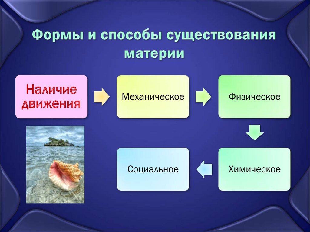 В современной картине мира считается что материя существует в следующей форме