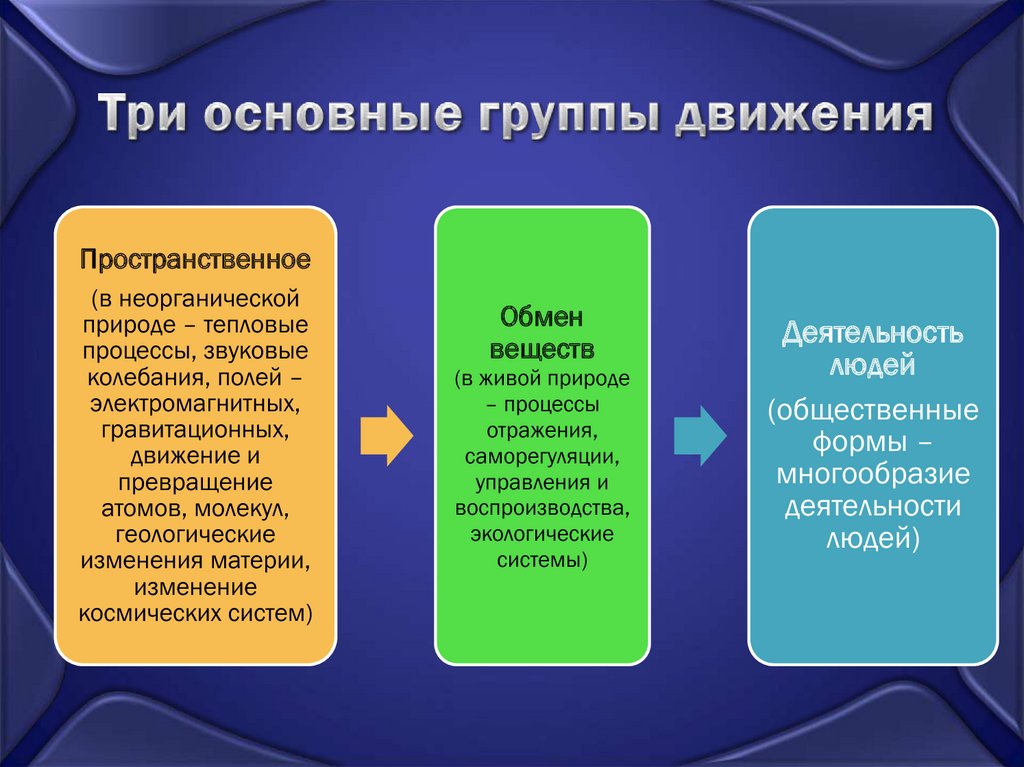 Примеры группы движений. Три группы. ТРИГРУПП. Движение неорганической природы. Философия движение в неорганическая природа.