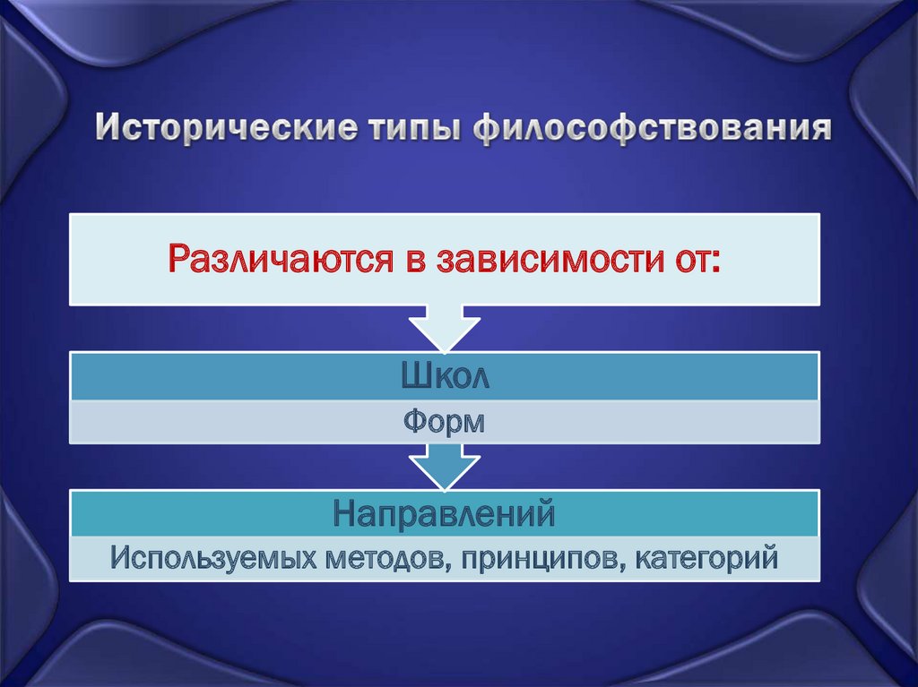 Различаются в зависимости от. Типы философствования. Исторические типы философствования. 4. Исторические типы философствования. Основные способы философствования.