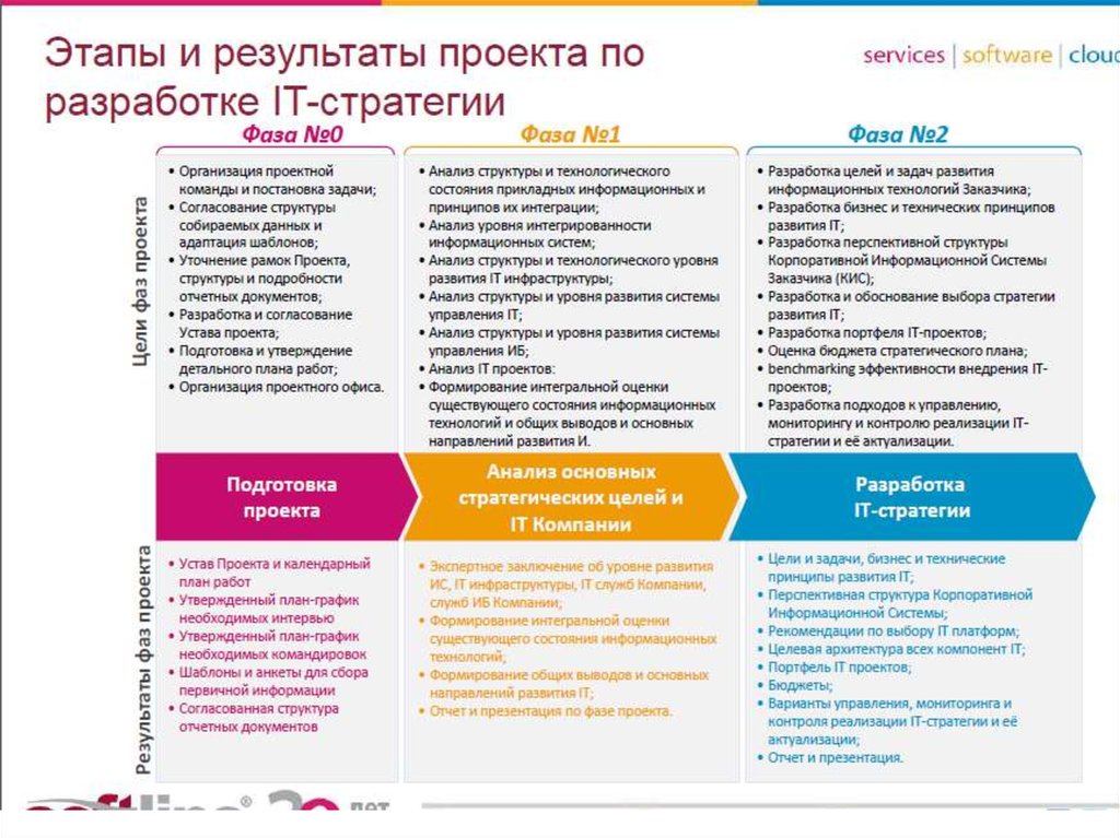 Бизнес план этапы реализации проекта