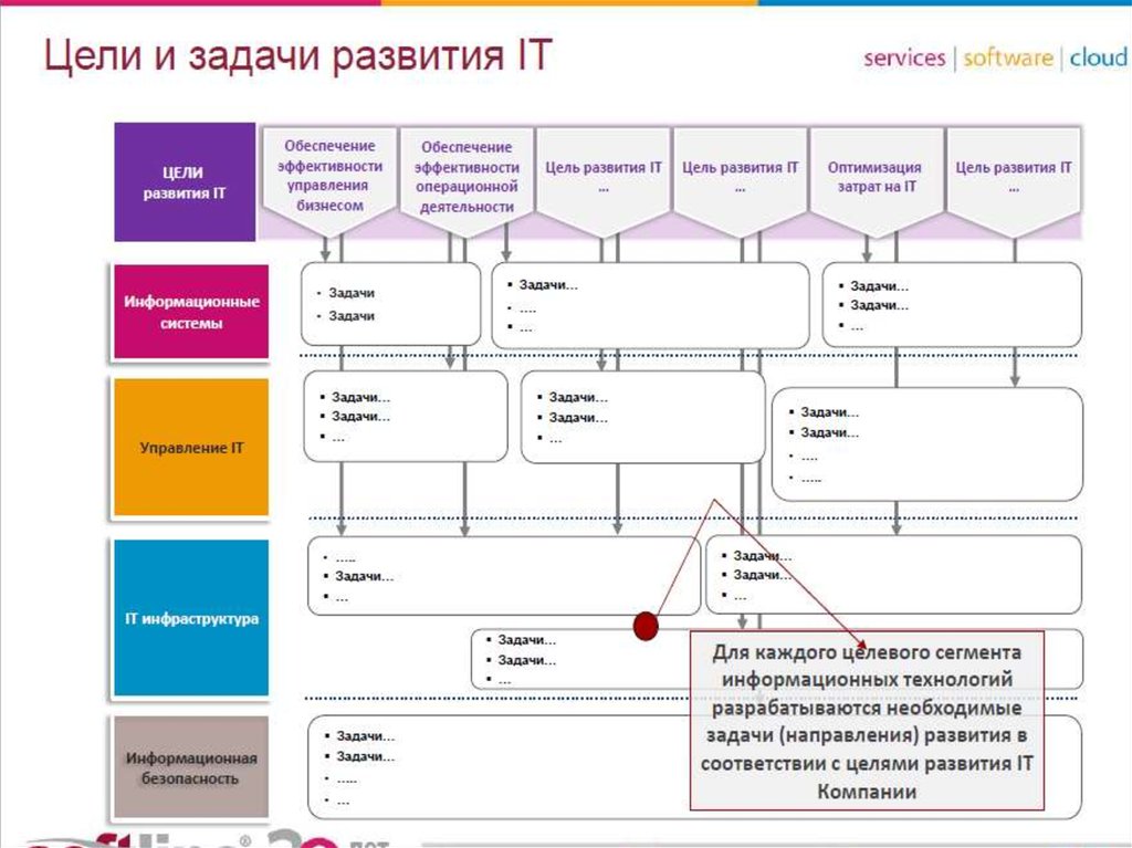 Стратегические задачи проекта