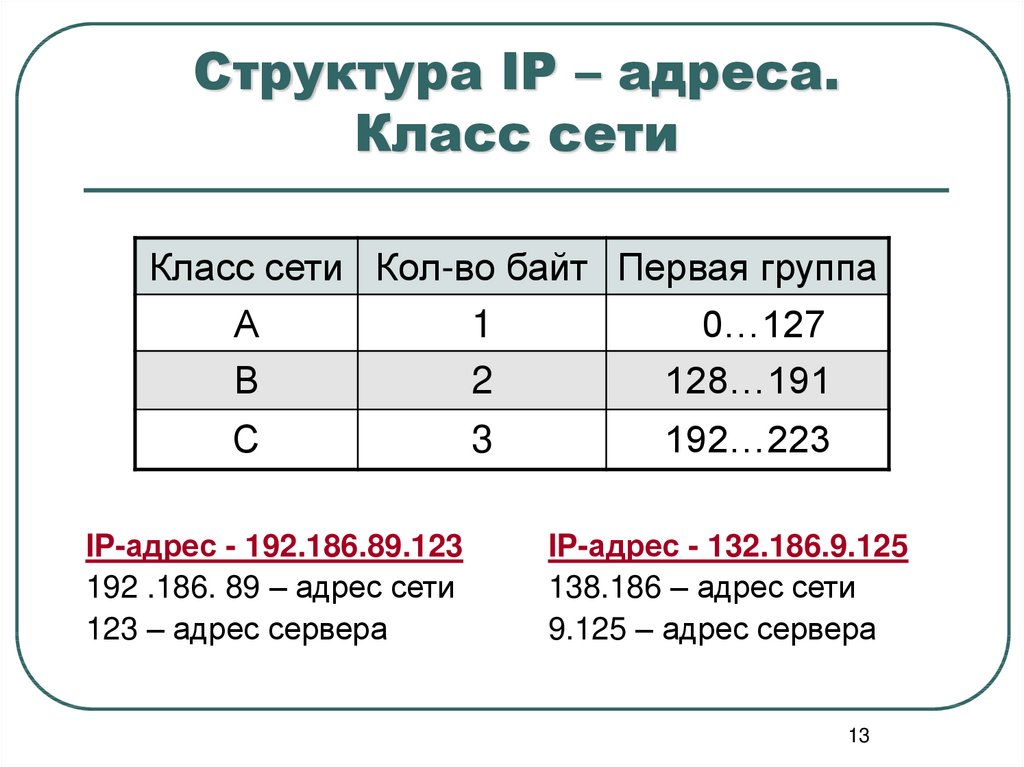 Структура IP – адреса. Класс сети