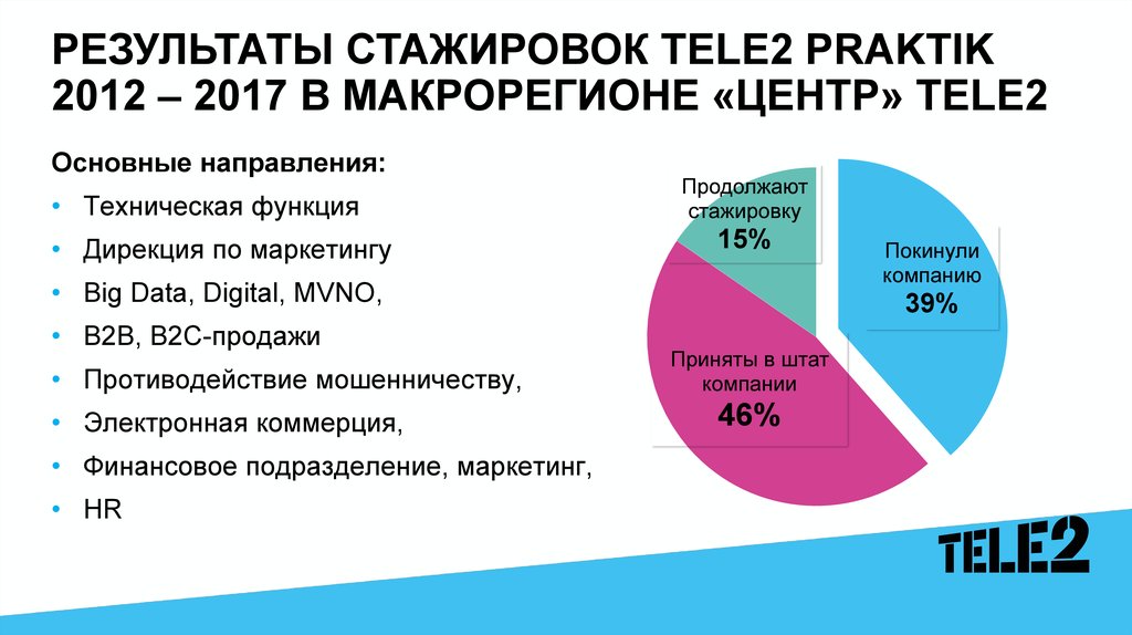 Результаты стажировок Tele2 Praktik 2012 – 2017 В макрорегионе «Центр» Tele2