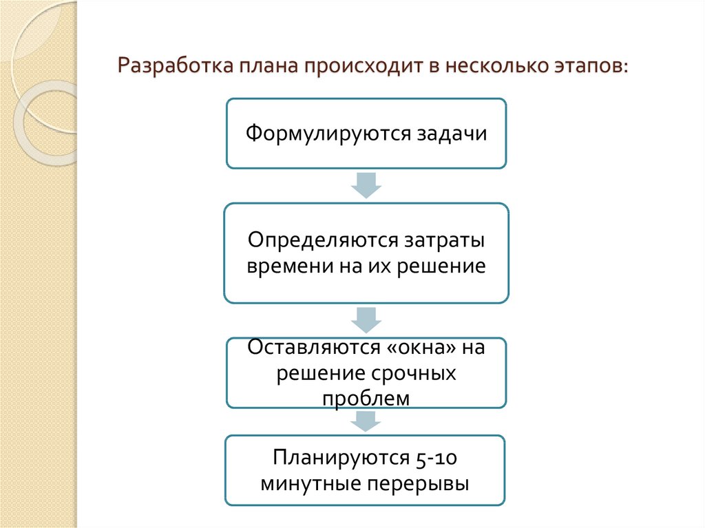 При разработке плана происходит