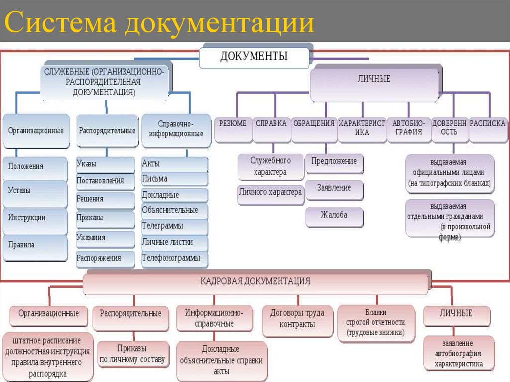 Схема организационно распорядительная документация