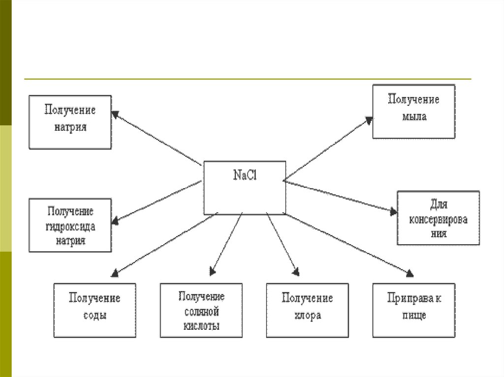 Nacl применяется. Схема применения поваренной соли. NACL применение. NACL схема.