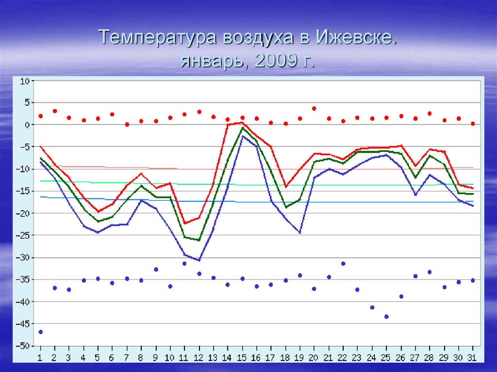 Сколько температура в ижевске. Температура воздуха. Климат Ижевска. Ижевск минимальная температура. Температура в Ижевске.