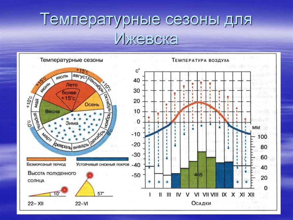 Температура по часам в санкт петербург. Диаграмма температуры воздуха. Климатические диаграммы городов. Климат Удмуртии. Климатограмма Ижевска.