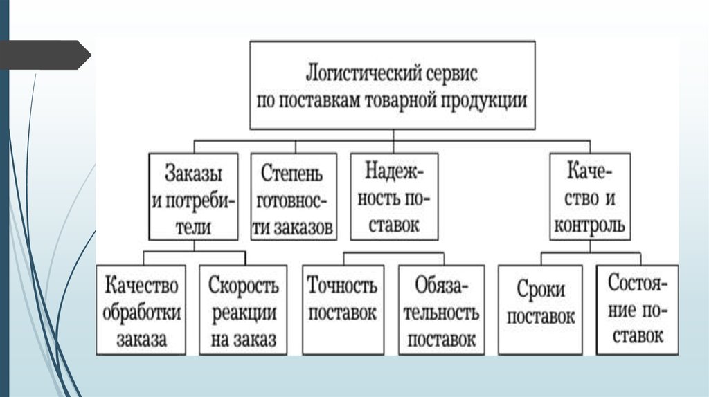 Виды логистического сервиса схема