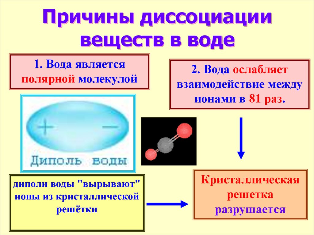 Ионы растворяются в воде. Причины диссоциации. Теория диссоциации химических соединений. Диссоциация веществ. Диссоциация химия.