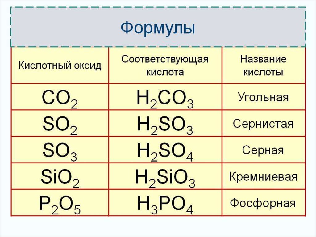 Номера формул кислотных оксидов. Химия основные оксиды кислотные оксиды. Формулы оксида и кислоты. Формулы кислоты и кислотного оксида. Формулы соответствующие кислотным оксидам.