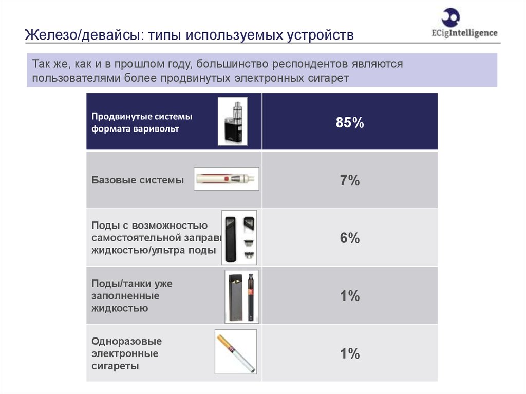 Сколько человек умерло от сигарет. Рынок электронных сигарет статистика. Рынок электронных сигарет в России. Электронные сигареты статистика в России. Статистика по электронным сигаретам.