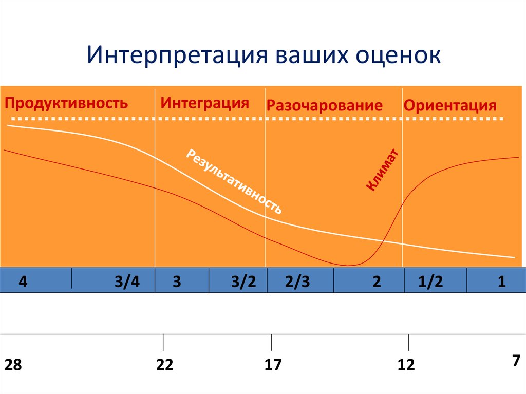 Оценка интерпретации