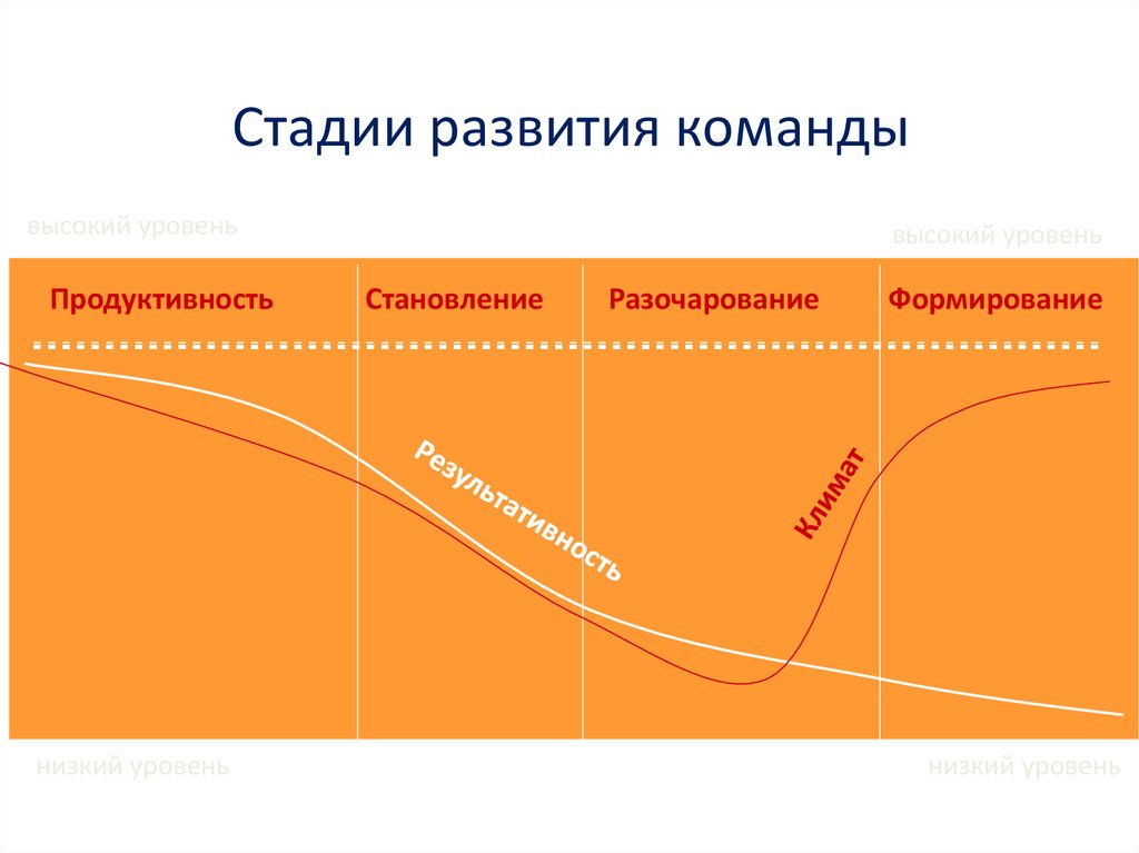 Какая из стадий не включается в 5 фазную модель команд проекта б такмана