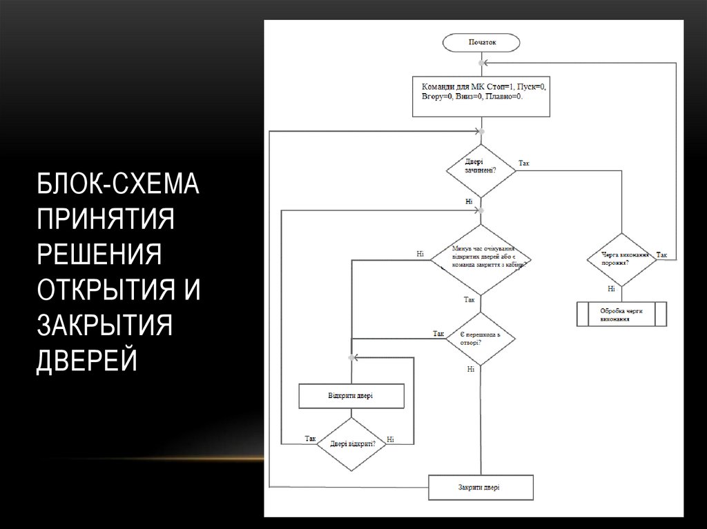 Блок схема принятия решений