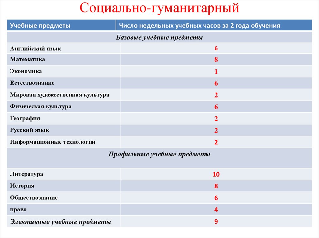 Предметы на углубленном уровне. Какие предметы Гуманитарные. Социально гуманитарный класс предметы. Предметы в профильных классах гуманитарных. Гуманитарные предметы это какие предметы.