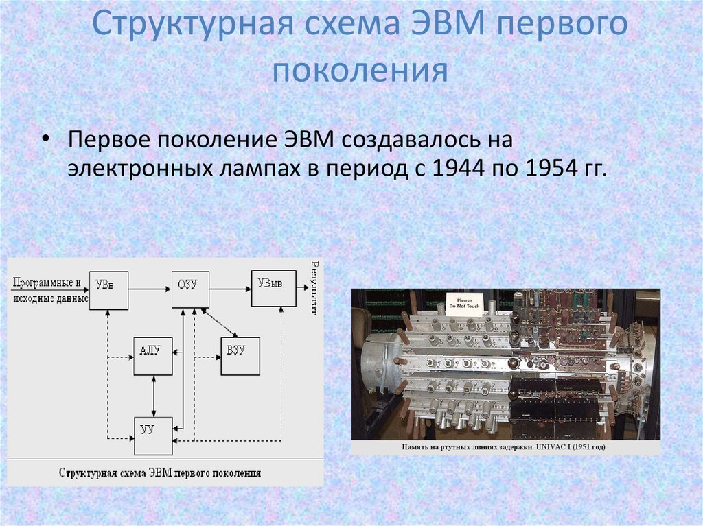 Структурная схема эвм