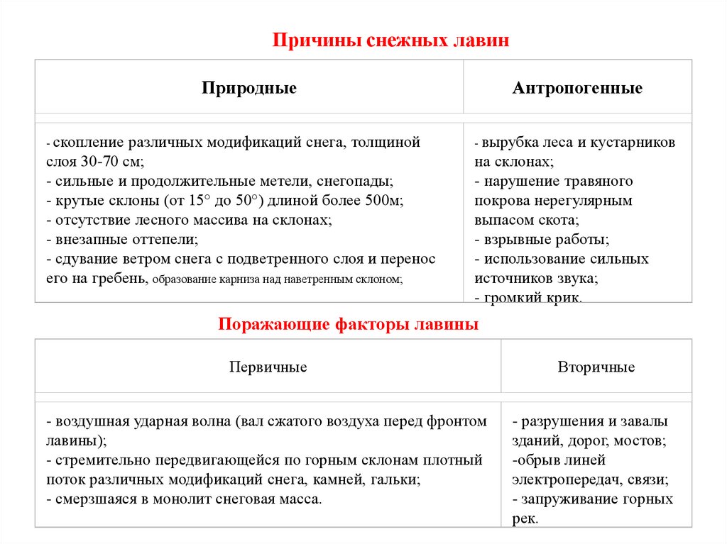 Вторичные факторы. Вторичные поражающие факторы снежных Лавин. Снежные лавины поражающие факторы. Первичные и вторичные поражающие факторы снежных Лавин. Поражающие факторы при снежной лавине.