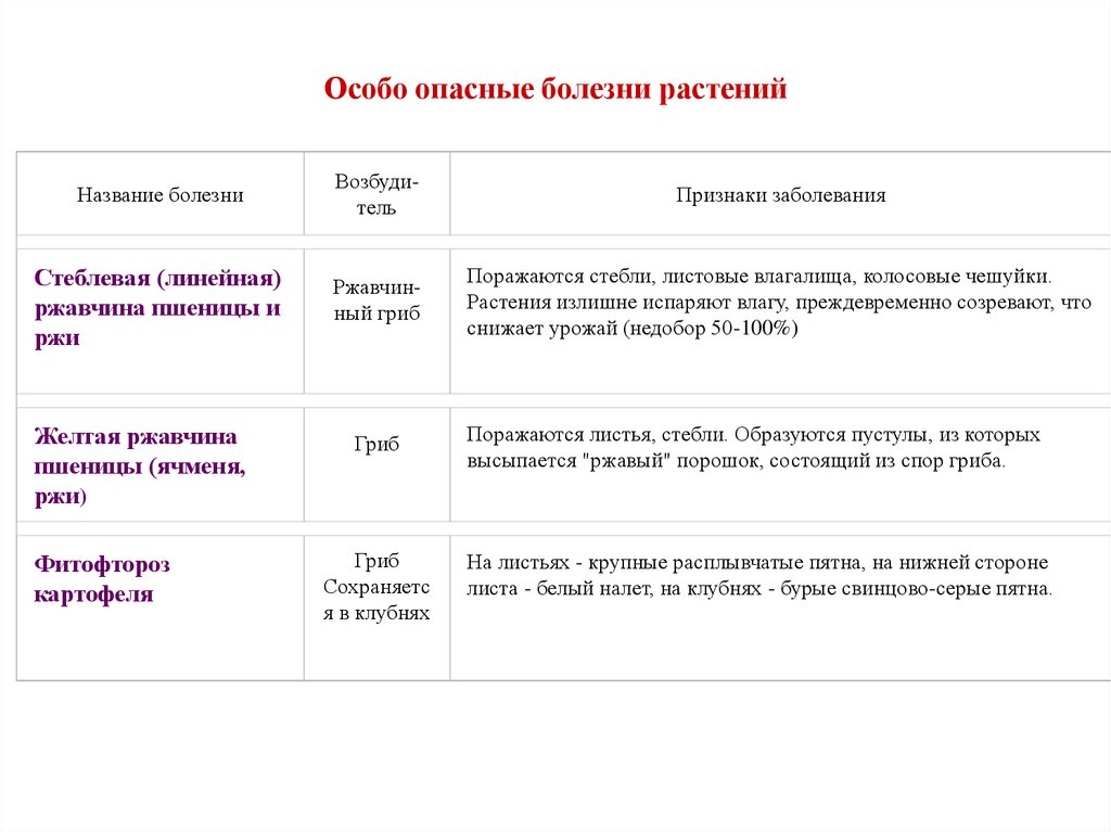 Особо неблагоприятные. Особо опасные заболевания растений. Наиболее опасные болезни растений. Перечислить наиболее опасные болезни растений. К наиболее опасным болезням растений относят.