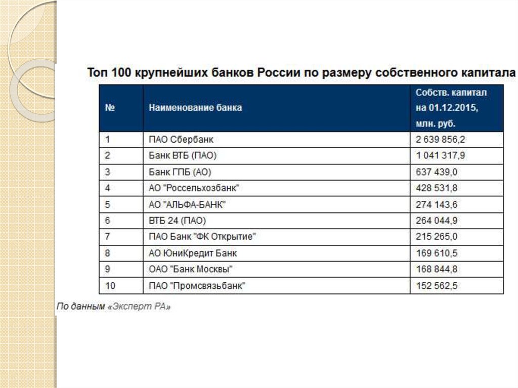 Топ 3 банков. Топ крупнейших банков России. Топ 10 банков. Топ 100 банков. Крупнейшие банки РФ.