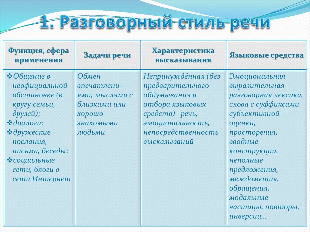 Стили речи схема