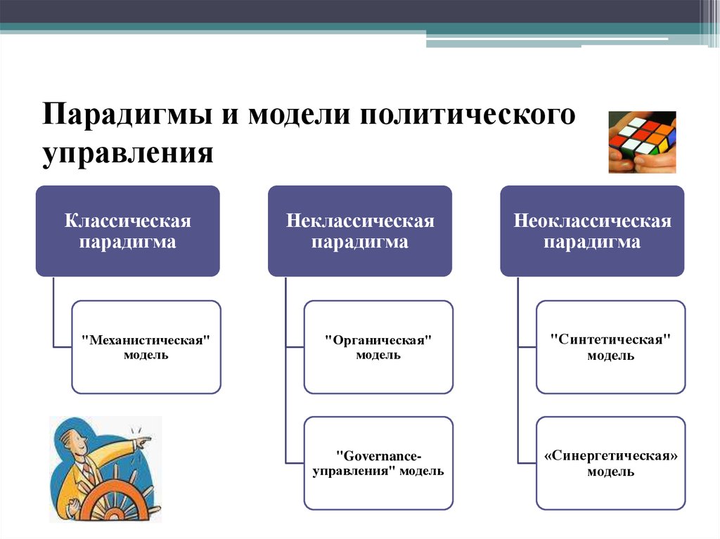 Политическое управление политология