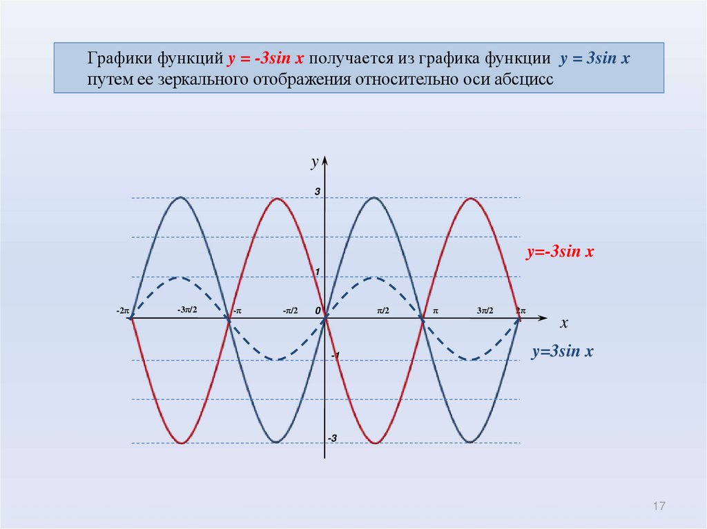 Функция y 2sin x. Тригонометрический график. Тригонометрия графики функций. Y=sin3x. Отобразить относительно оси абсцисс.