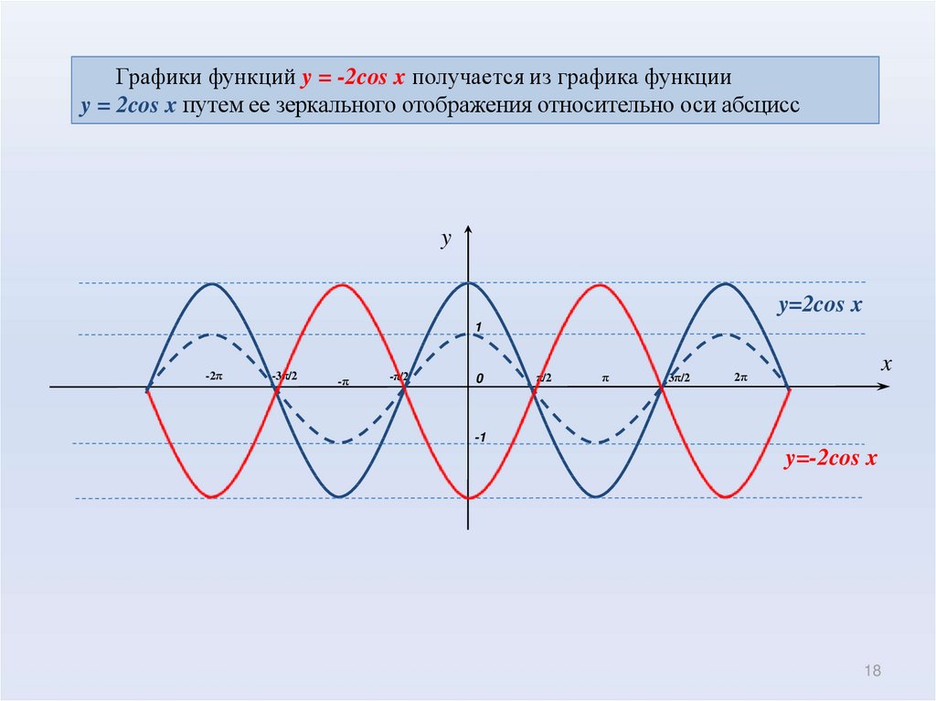 Свойства график тригонометрический. Тригонометрический график -cos(x-Pi/6). Распознавание графиков тригонометрических функций. График тригонометрической функции. Графики тригонометрических функций -2cos.