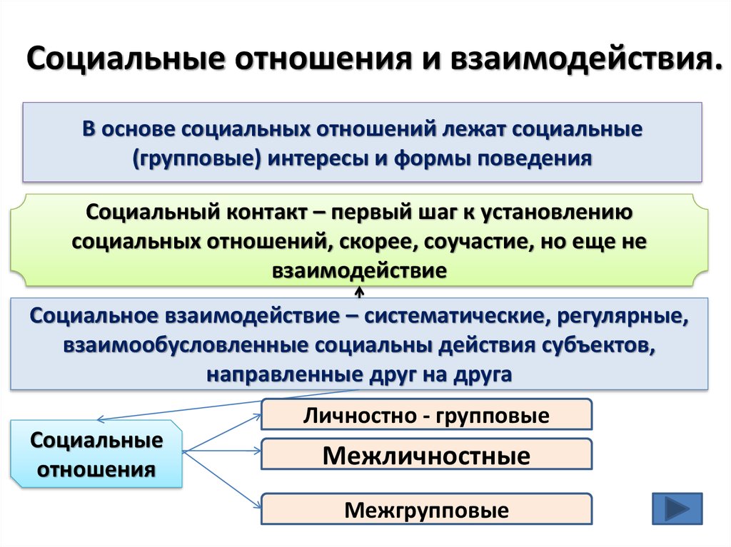 Социальные отношения примеры. Социальные отношения и взаимодействия. Социальное взаимодействие и общественные отношения. Социальные взаимодействия и социальные отношения. Понятие социальных взаимодействий и отношений..