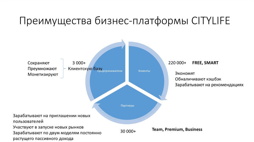 Как называется бизнес. Платформенный бизнес. Преимущества бизнеса. Бизнес модель интернет платформы. Платформа за бизнес.