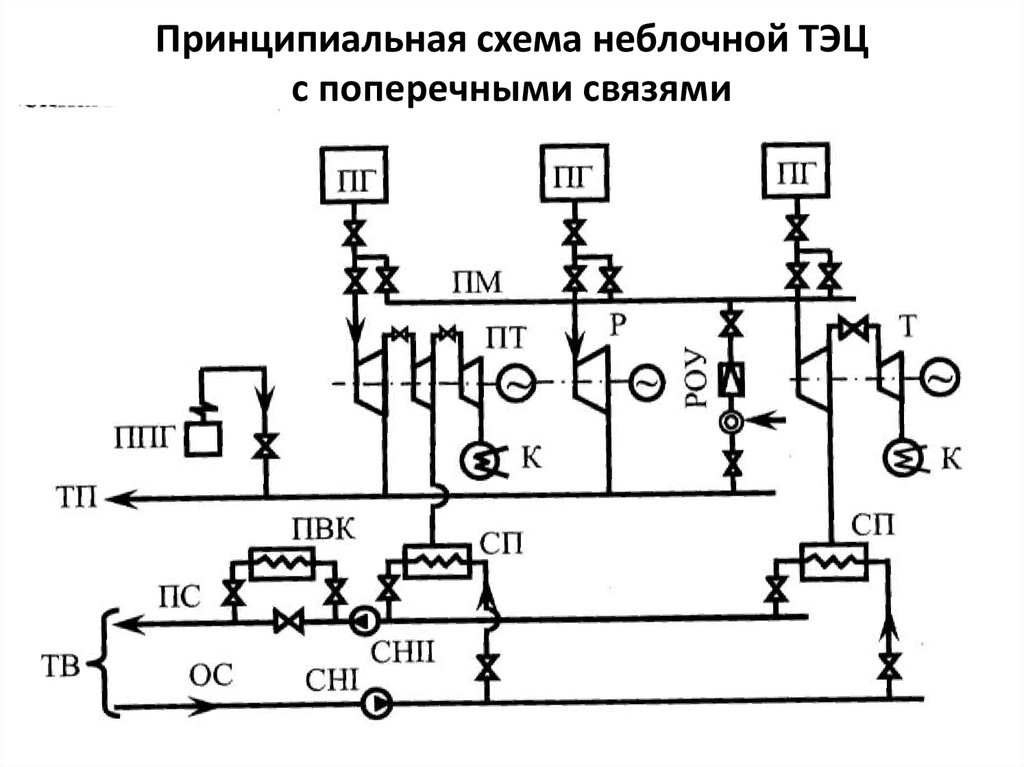 Принципиальная схема неблочной ТЭЦ с поперечными связями