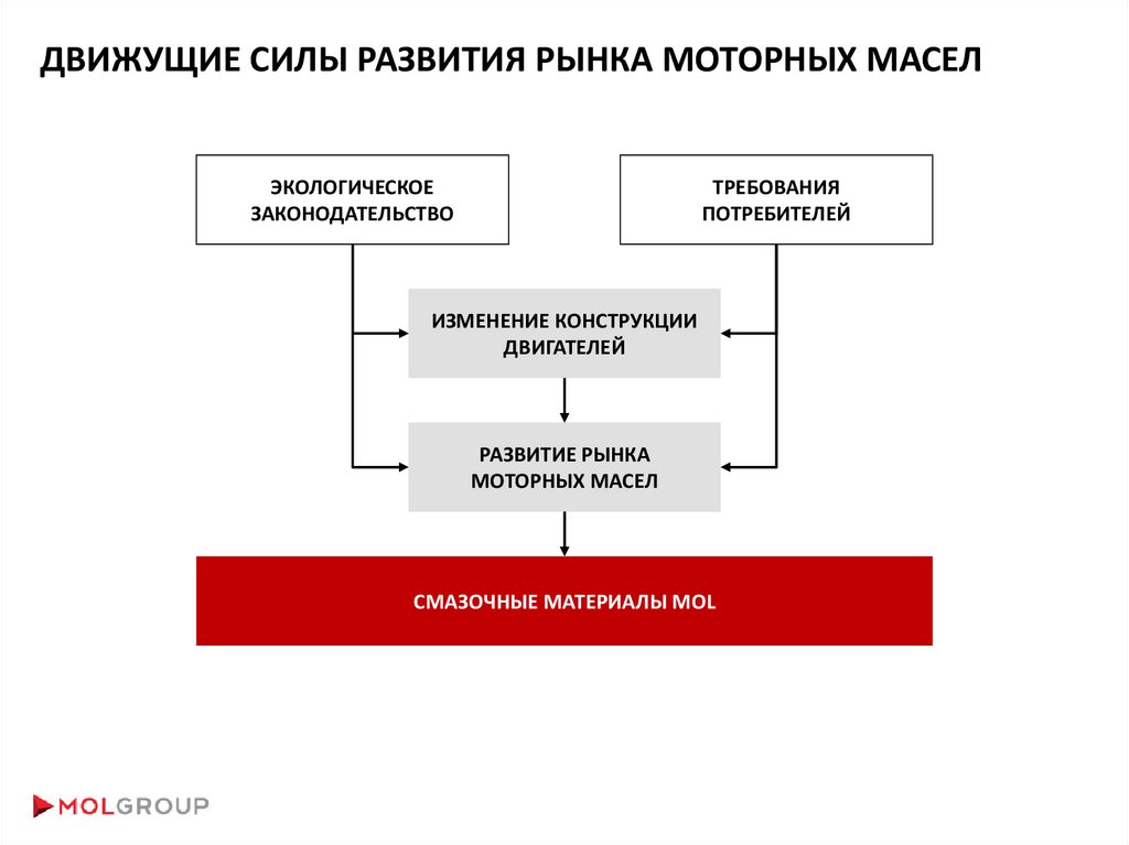 Движущие силы развития. Движущие силы развития отрасли спецодежды. Функции моторного масла. Каковы движущие силы индийского рынка электромобилей?.