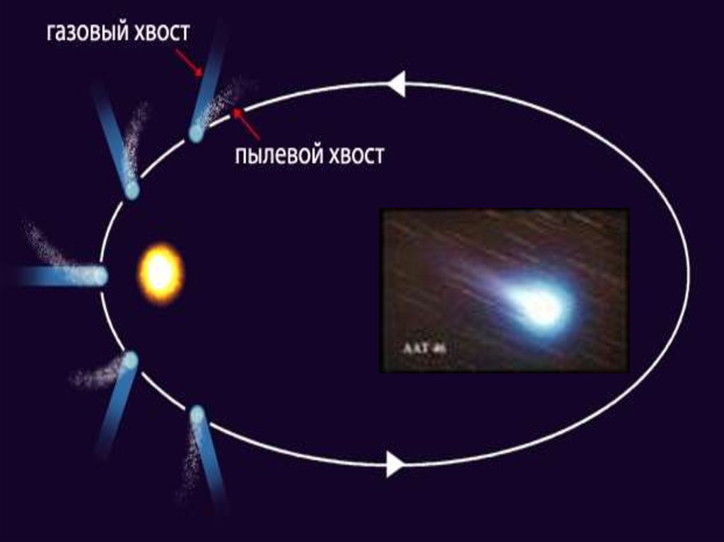 Как относительно солнца направлен хвост кометы