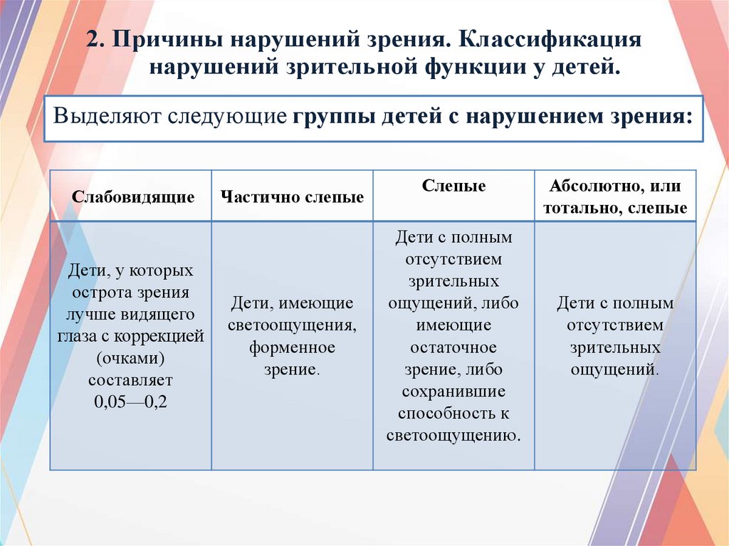 Классификация зрения. Классификация нарушений зрения. Нарушение зрения классификация нарушений у детей. Классификация детей с нарушением зрения. Классификация нарушений зрительной функции.