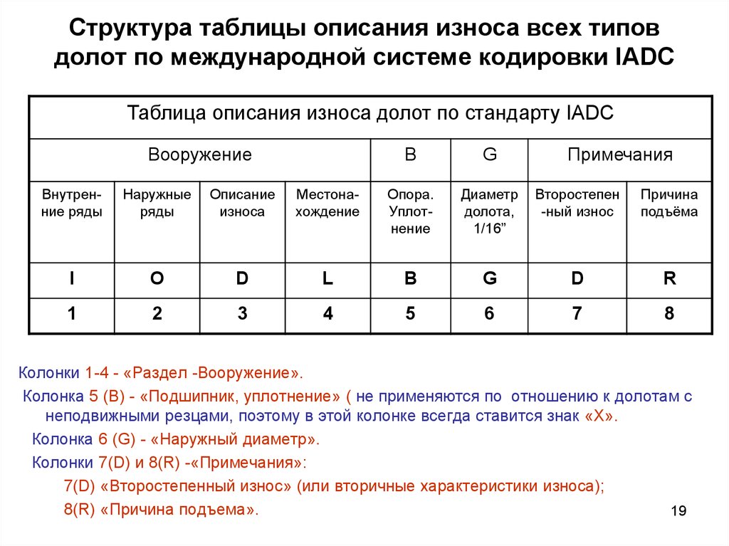 Структура таблицы описания износа всех типов долот по международной системе кодировки IADC