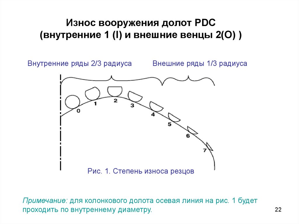 Износ вооружения долот PDC (внутренние 1 (I) и внешние венцы 2(O) )