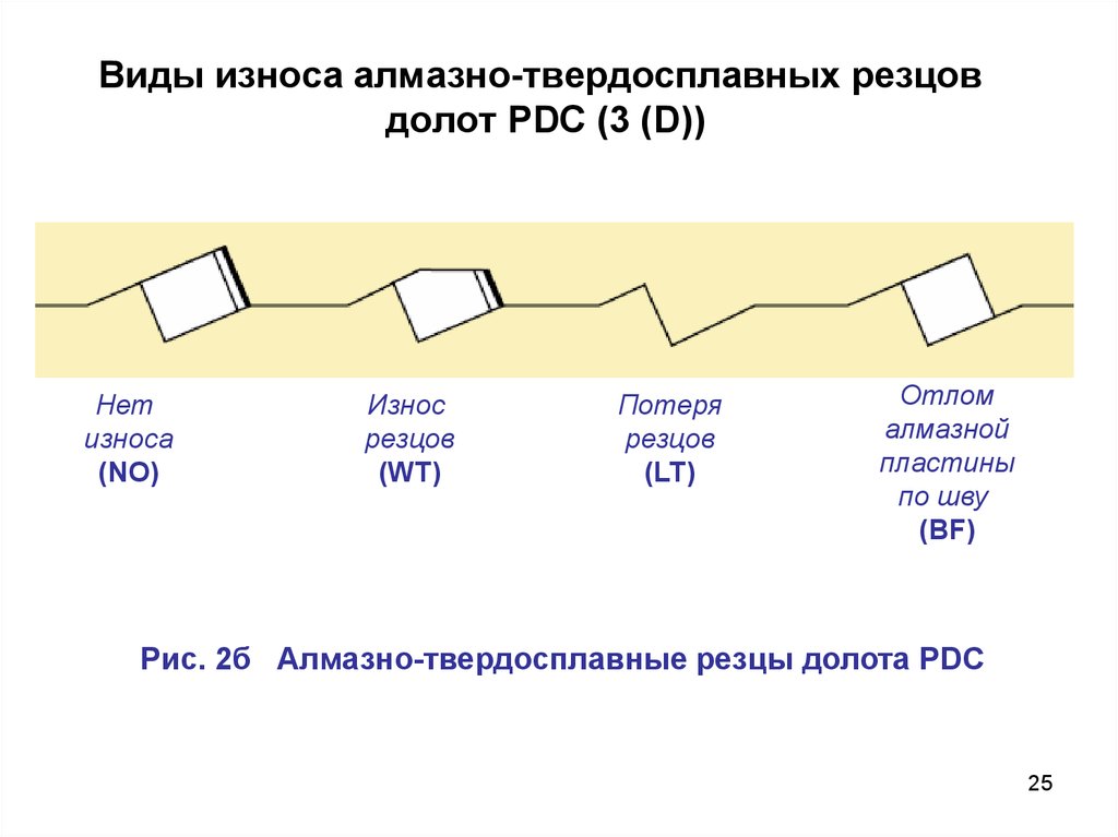 Виды износа алмазно-твердосплавных резцов долот PDC (3 (D))