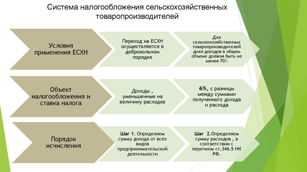 Порядок налогообложения. Система налогообложения сельскохозяйственных товаропроизводителей. Единый сельскохозяйственный налог объект налогообложения. Системы налогообложения для сельских товаропроизводителей:. Условия применения ЕСХН.