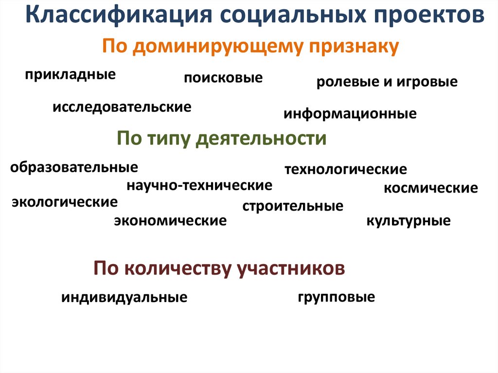 Классификация проектов. Классификация социальных проектов. Классификация социальных проектов таблица. Классификация социального проектирования. Классификация социальных проектов схема.