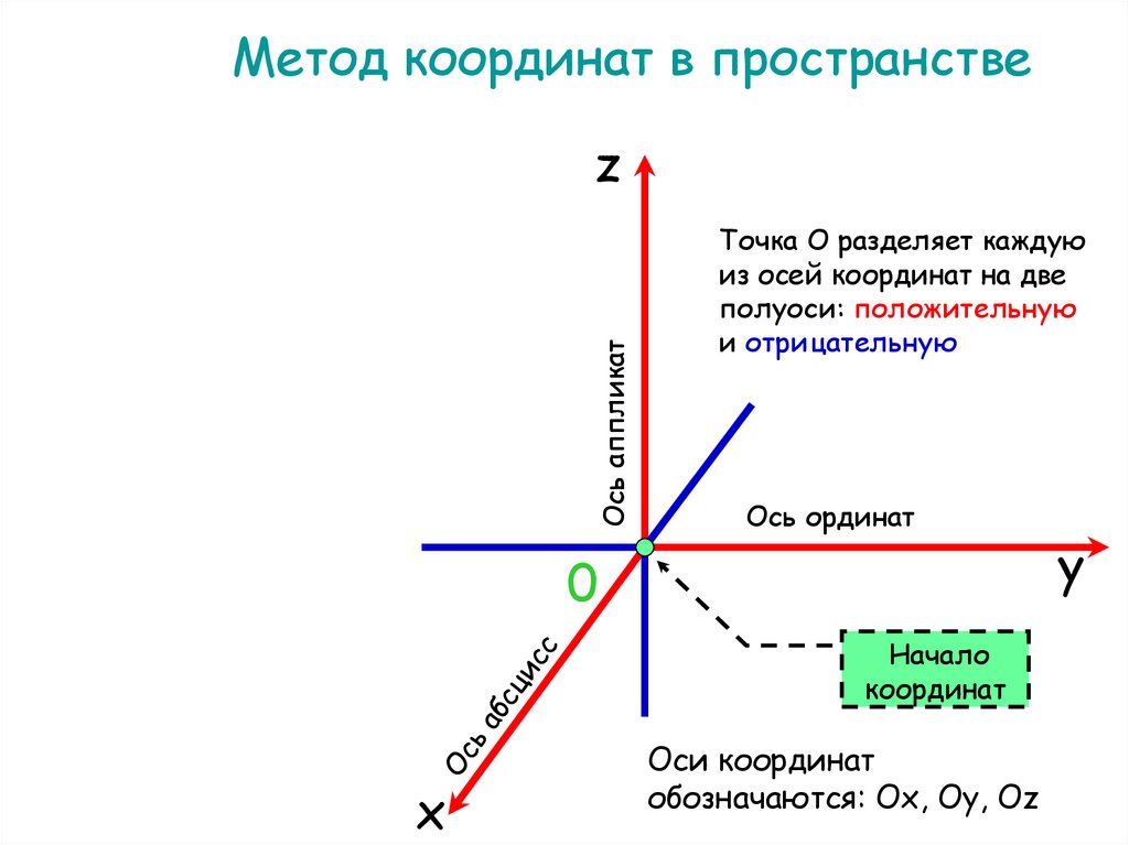 Векторы метод координат