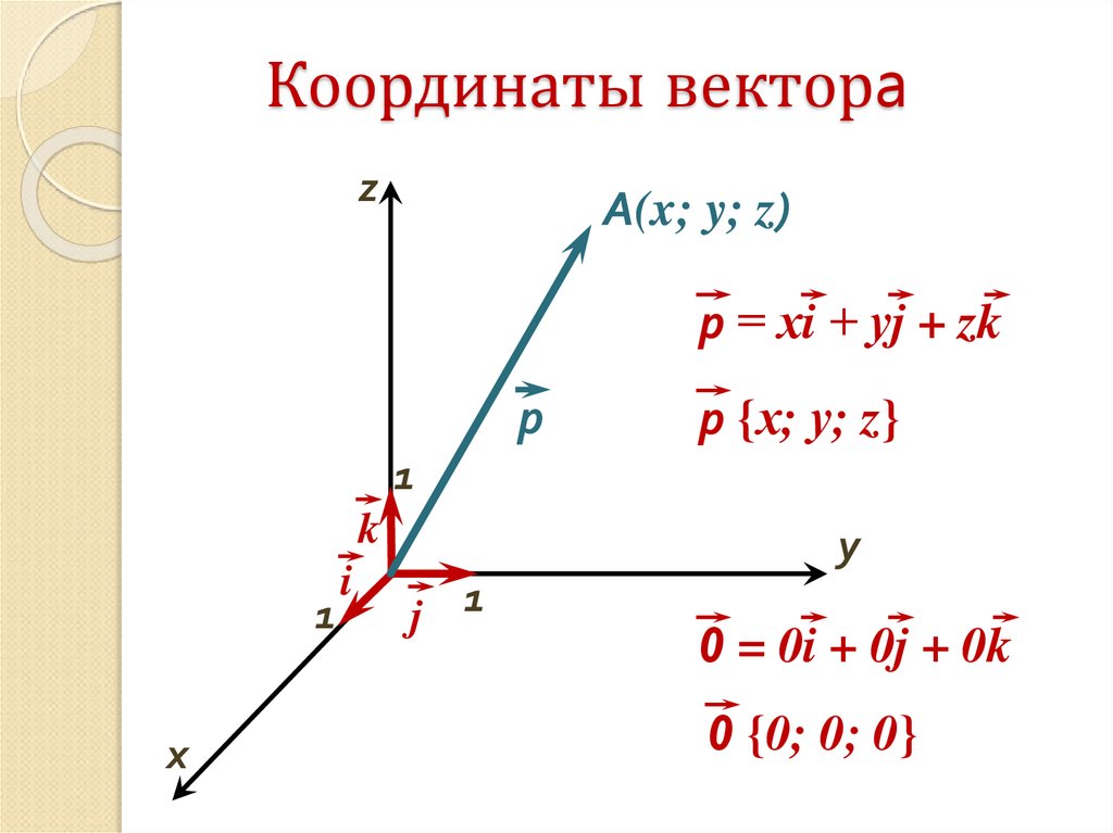 Используя рисунок найдем координаты каждого из векторов