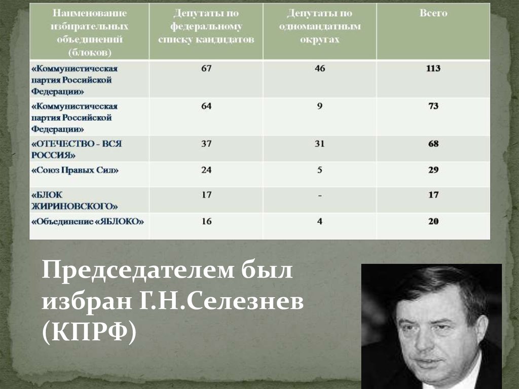 На какой срок государственные. Селезнев КПРФ. Государственная Дума в 1993 г. избирается на основе:. Кто был председателем всех созывов имена.