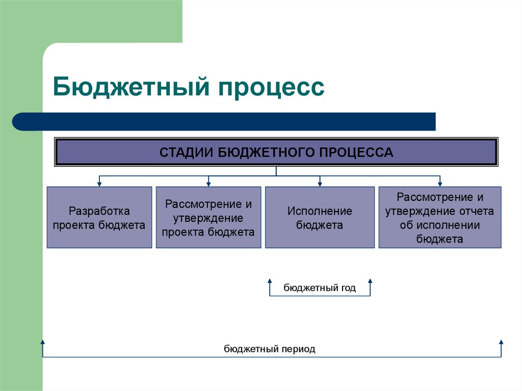 Разработка проекта федерального бюджета осуществляется