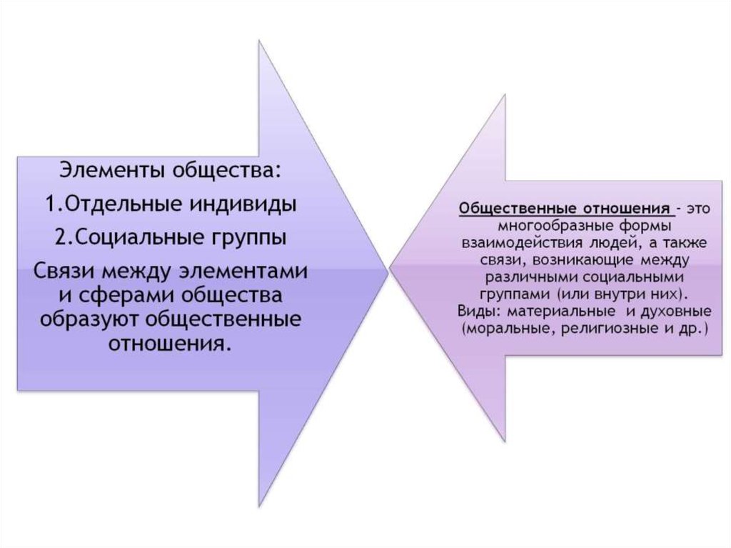 Компоненты общества. Связи между элементами общества. Человек элемент общества. Элементы общества ВК. Языки в обществе Обществознание.