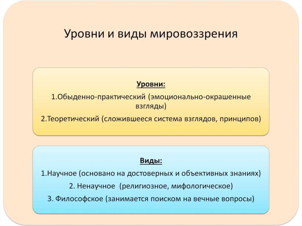 Два уровня мировоззрения. Мировоззрение ЕГЭ Обществознание. Уровни мировоззрения Обществознание ЕГЭ. Мировоззрение план ЕГЭ Обществознание. Формы мировоззрения Обществознание ЕГЭ.